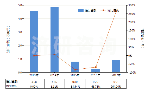 2013-2017年中國黃耆樹膠（卡喇桿膠）(HS13019010)進口總額及增速統(tǒng)計